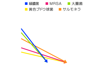 抗菌試験